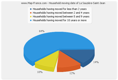 Household moving date of La Sauzière-Saint-Jean